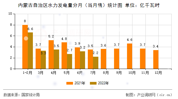 內(nèi)蒙古自治區(qū)水力發(fā)電量分月（當(dāng)月值）統(tǒng)計(jì)圖