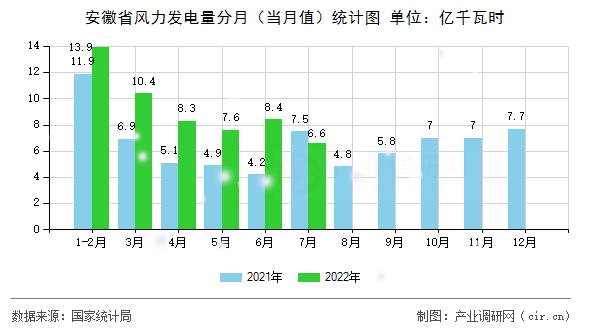 安徽省風(fēng)力發(fā)電量分月（當(dāng)月值）統(tǒng)計(jì)圖