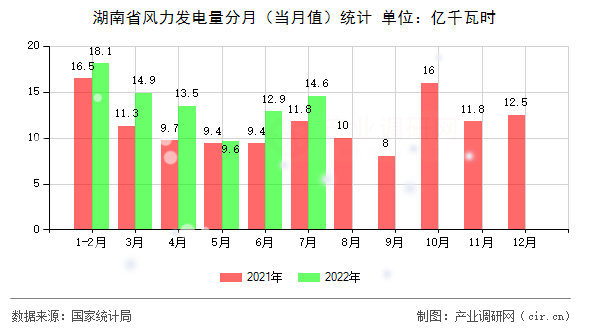 湖南省風(fēng)力發(fā)電量分月（當(dāng)月值）統(tǒng)計