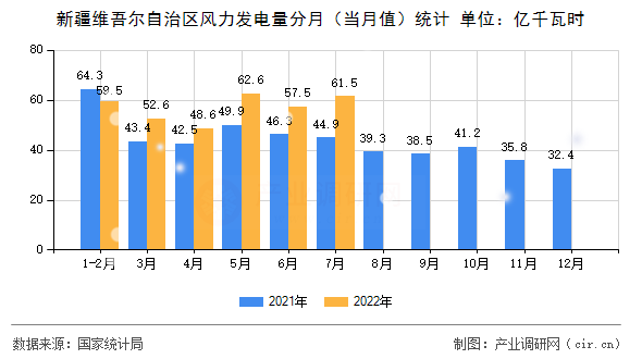 新疆維吾爾自治區(qū)風(fēng)力發(fā)電量分月（當(dāng)月值）統(tǒng)計(jì)