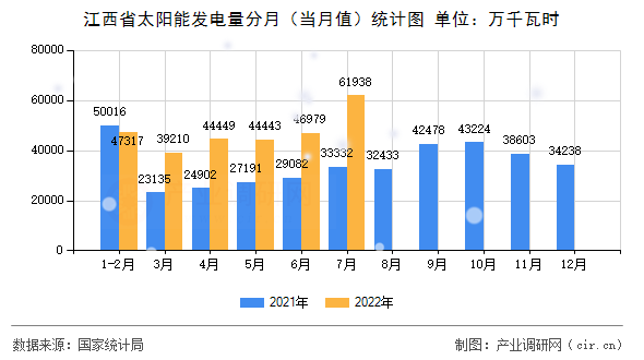 江西省太陽能發(fā)電量分月（當月值）統(tǒng)計圖