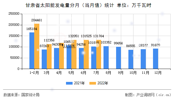 甘肅省太陽(yáng)能發(fā)電量分月（當(dāng)月值）統(tǒng)計(jì)