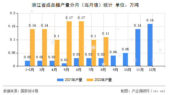 浙江省成品糖產(chǎn)量分月（當(dāng)月值）統(tǒng)計(jì)