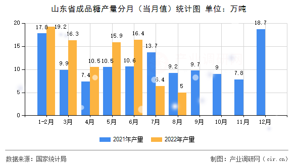 山東省成品糖產(chǎn)量分月（當(dāng)月值）統(tǒng)計(jì)圖