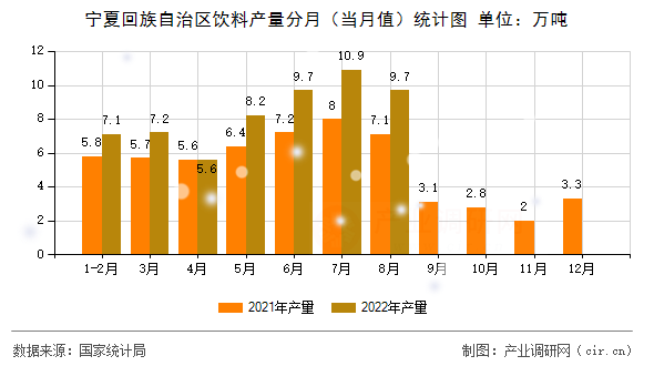 寧夏回族自治區(qū)飲料產(chǎn)量分月（當(dāng)月值）統(tǒng)計圖