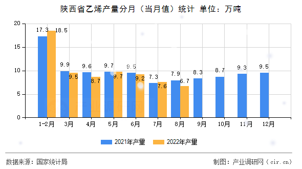 陜西省乙烯產(chǎn)量分月（當(dāng)月值）統(tǒng)計(jì)