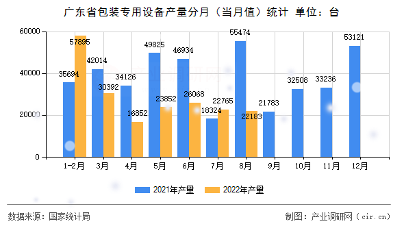 廣東省包裝專用設(shè)備產(chǎn)量分月（當(dāng)月值）統(tǒng)計(jì)