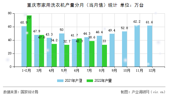 重慶市家用洗衣機(jī)產(chǎn)量分月（當(dāng)月值）統(tǒng)計(jì)