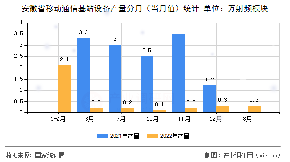 安徽省移動通信基站設備產(chǎn)量分月（當月值）統(tǒng)計