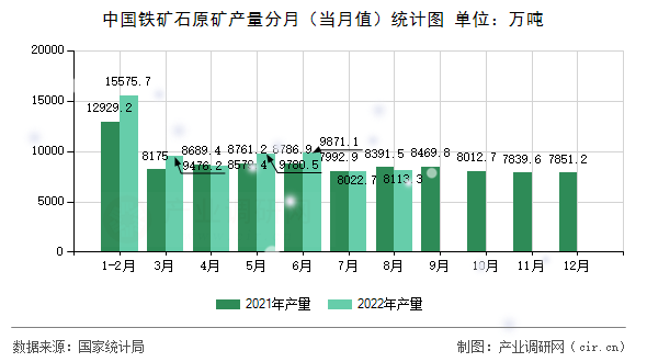 中國鐵礦石原礦產(chǎn)量分月（當(dāng)月值）統(tǒng)計圖