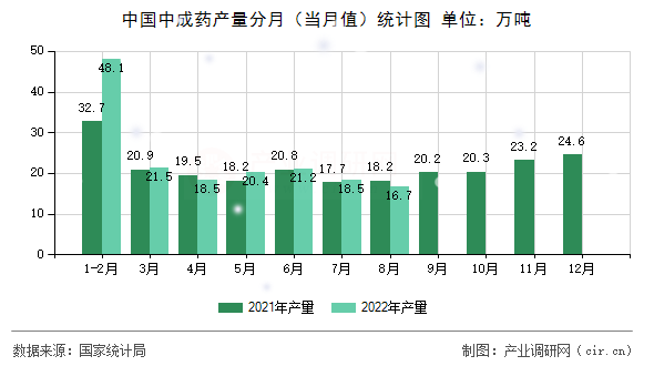 中國中成藥產(chǎn)量分月（當(dāng)月值）統(tǒng)計(jì)圖