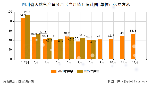 四川省天然氣產(chǎn)量分月（當月值）統(tǒng)計圖