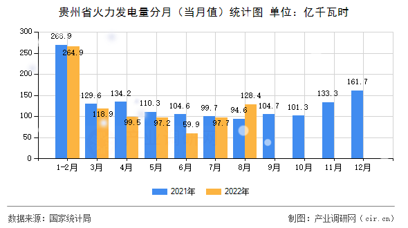 貴州省火力發(fā)電量分月（當(dāng)月值）統(tǒng)計(jì)圖