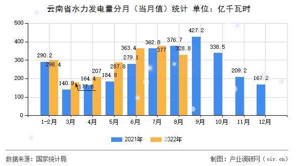 云南省水力發(fā)電量分月（當(dāng)月值）統(tǒng)計(jì)