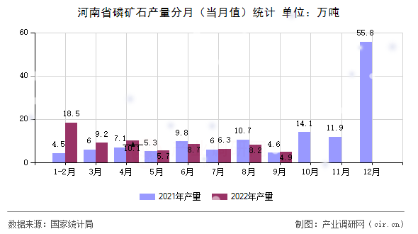 河南省磷礦石產(chǎn)量分月（當(dāng)月值）統(tǒng)計(jì)