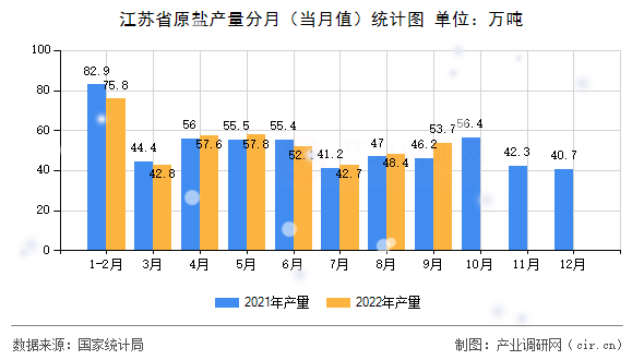 江蘇省原鹽產量分月（當月值）統(tǒng)計圖