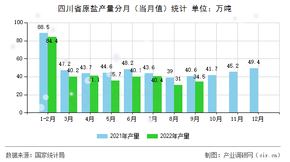 四川省原鹽產(chǎn)量分月（當(dāng)月值）統(tǒng)計(jì)