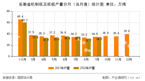 安徽省機(jī)制紙及紙板產(chǎn)量分月（當(dāng)月值）統(tǒng)計(jì)圖