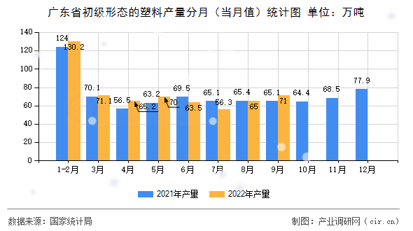 廣東省初級形態(tài)的塑料產(chǎn)量分月（當(dāng)月值）統(tǒng)計圖