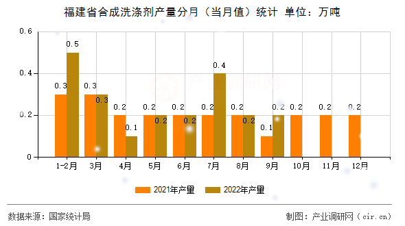 福建省合成洗滌劑產(chǎn)量分月（當月值）統(tǒng)計