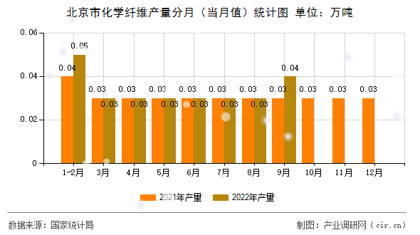 北京市化學(xué)纖維產(chǎn)量分月（當(dāng)月值）統(tǒng)計圖