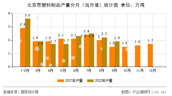 北京市塑料制品產(chǎn)量分月（當月值）統(tǒng)計圖