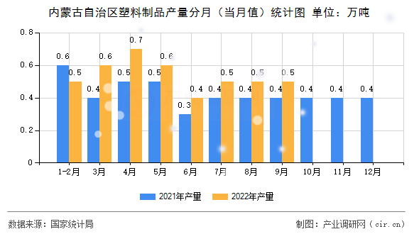 內(nèi)蒙古自治區(qū)塑料制品產(chǎn)量分月（當(dāng)月值）統(tǒng)計(jì)圖