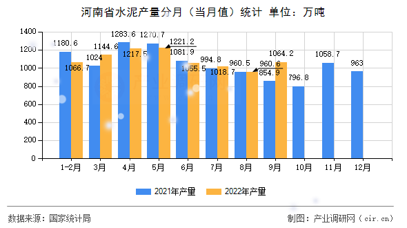 河南省水泥產(chǎn)量分月（當(dāng)月值）統(tǒng)計(jì)