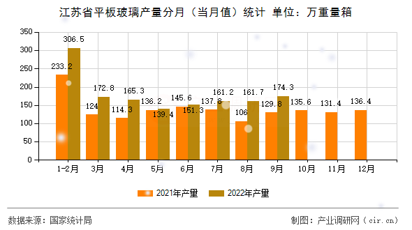 江蘇省平板玻璃產(chǎn)量分月（當月值）統(tǒng)計