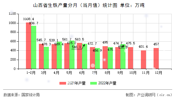 山西省生鐵產(chǎn)量分月（當(dāng)月值）統(tǒng)計(jì)圖