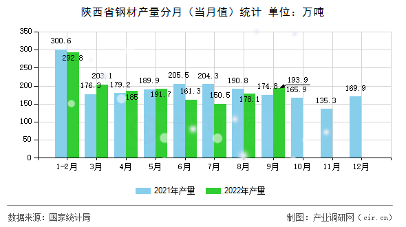 陜西省鋼材產(chǎn)量分月（當(dāng)月值）統(tǒng)計(jì)