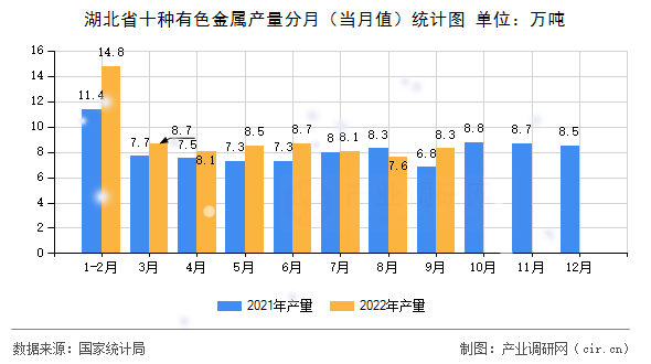 湖北省十種有色金屬產(chǎn)量分月（當(dāng)月值）統(tǒng)計圖