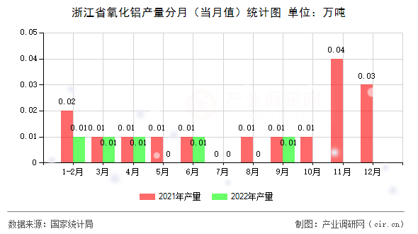 浙江省氧化鋁產(chǎn)量分月（當月值）統(tǒng)計圖