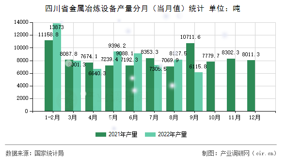 四川省金屬冶煉設備產(chǎn)量分月（當月值）統(tǒng)計