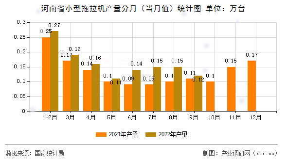 河南省小型拖拉機(jī)產(chǎn)量分月（當(dāng)月值）統(tǒng)計圖