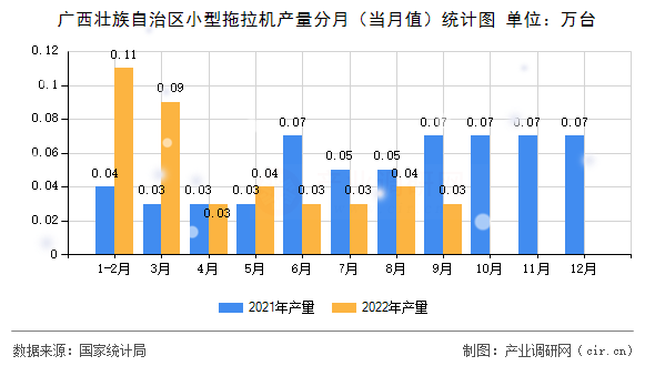 廣西壯族自治區(qū)小型拖拉機(jī)產(chǎn)量分月（當(dāng)月值）統(tǒng)計(jì)圖