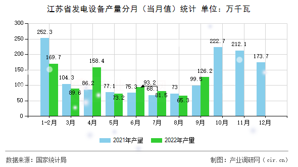 江蘇省發(fā)電設(shè)備產(chǎn)量分月（當(dāng)月值）統(tǒng)計(jì)