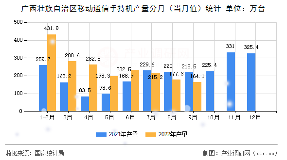 廣西壯族自治區(qū)移動通信手持機(jī)產(chǎn)量分月（當(dāng)月值）統(tǒng)計