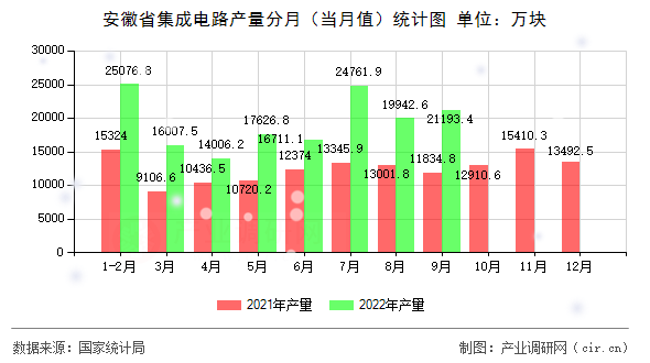 安徽省集成電路產(chǎn)量分月（當月值）統(tǒng)計圖