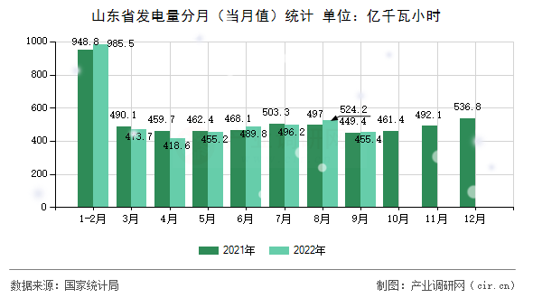 山東省發(fā)電量分月（當(dāng)月值）統(tǒng)計