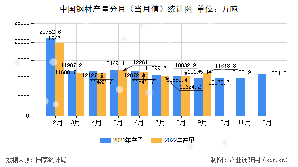 中國(guó)鋼材產(chǎn)量分月（當(dāng)月值）統(tǒng)計(jì)圖