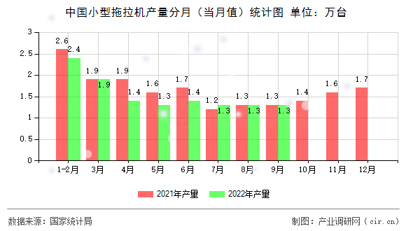 中國小型拖拉機(jī)產(chǎn)量分月（當(dāng)月值）統(tǒng)計(jì)圖