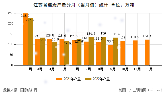 江蘇省焦炭產(chǎn)量分月（當(dāng)月值）統(tǒng)計