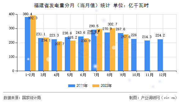 福建省發(fā)電量分月（當(dāng)月值）統(tǒng)計(jì)