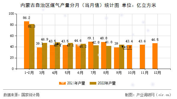 內(nèi)蒙古自治區(qū)煤氣產(chǎn)量分月（當(dāng)月值）統(tǒng)計(jì)圖