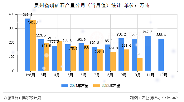 貴州省磷礦石產(chǎn)量分月（當(dāng)月值）統(tǒng)計