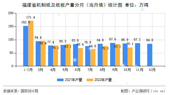 福建省機制紙及紙板產(chǎn)量分月（當月值）統(tǒng)計圖