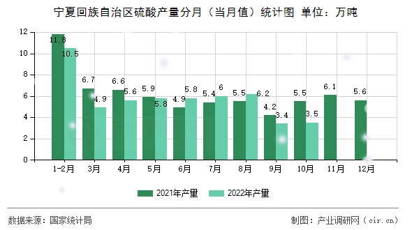 寧夏回族自治區(qū)硫酸產(chǎn)量分月（當(dāng)月值）統(tǒng)計圖