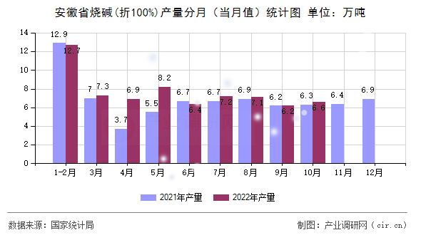 安徽省燒堿(折100%)產(chǎn)量分月（當月值）統(tǒng)計圖