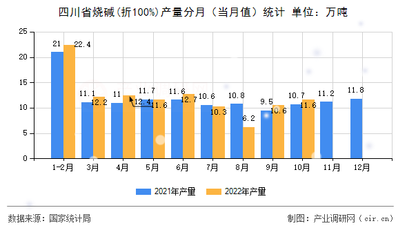 四川省燒堿(折100%)產(chǎn)量分月（當月值）統(tǒng)計